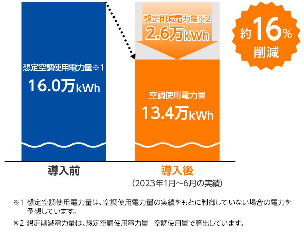 削減電力量の図