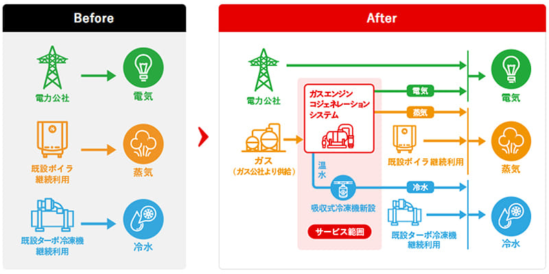 熱電供給サービスの図
