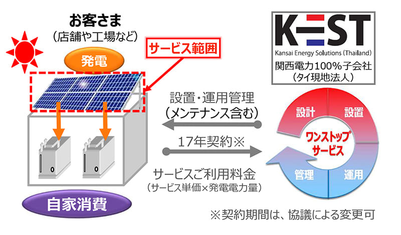 サービス概要の図