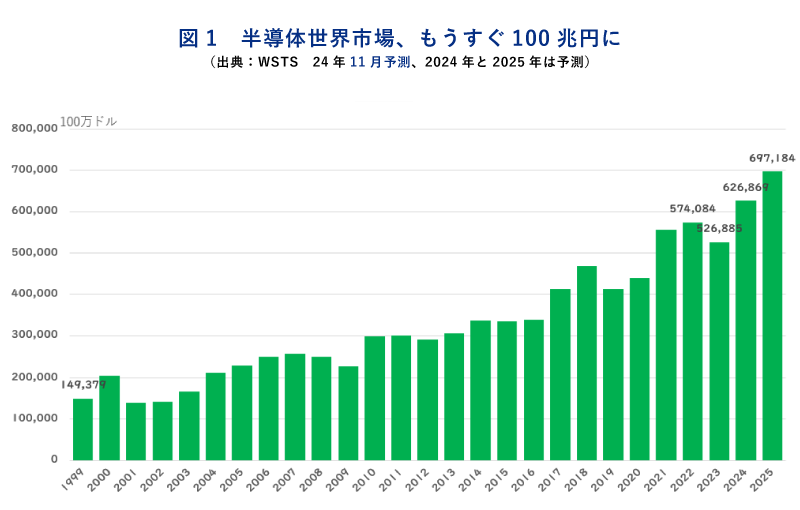 半導体世界市場、もうすぐ100兆円に