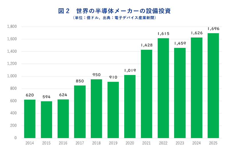 世界の半導体メーカーの設備投資