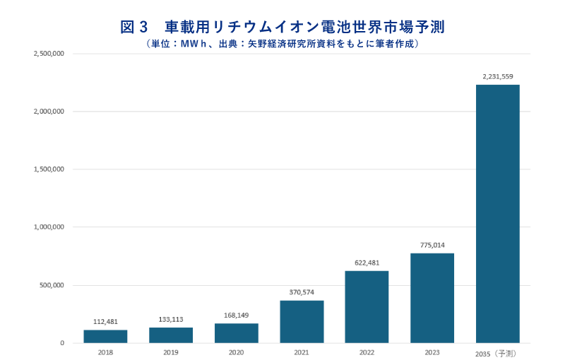 車載用リチウムイオン電池世界市場予測