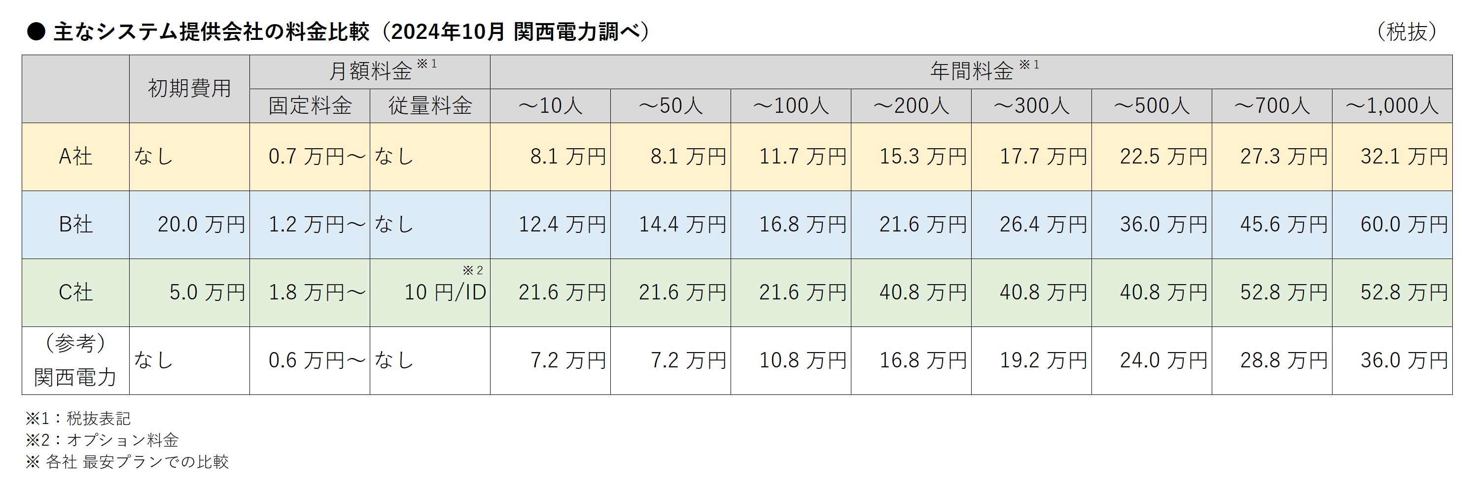 主なシステム提供会社の料金比較(2022年9月 関西電力調べ)