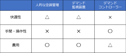 コントロールする3つの方法の表