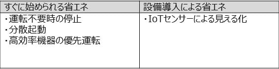 「すぐに始められる省エネ/設備導入による省エネ」の表