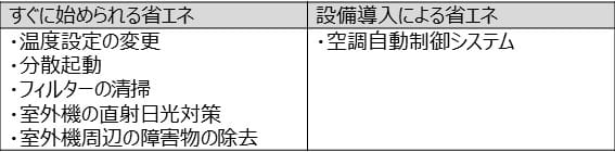 「すぐに始められる省エネ/設備導入による省エネ」の表