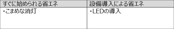 「すぐに始められる省エネ/設備導入による省エネ」の表