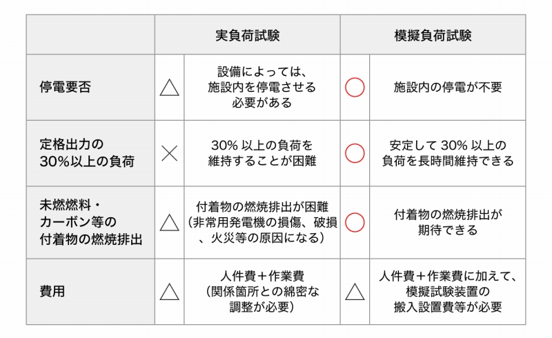 「実負荷試験」 と 「模擬負荷試験」 の違いの表