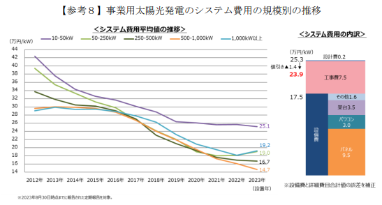 事業用太陽光発電のシステム費用の規模別の推移