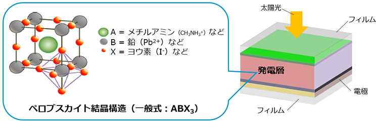 ペロブスカイト太陽電池