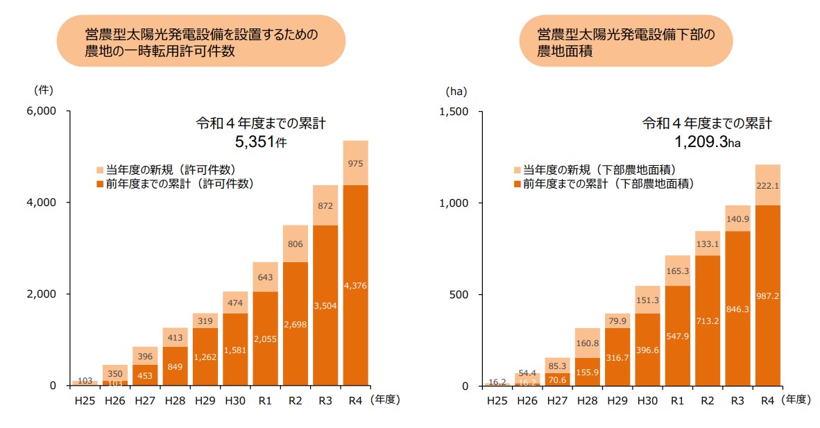 ソーラーシェアリング(営農型太陽光発電)とは