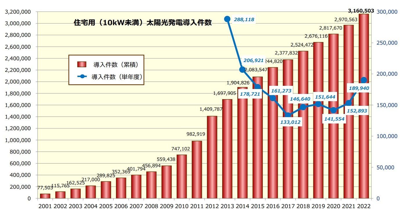 住宅用太陽光普及の推移|2022年時点で300万件超の導入件数