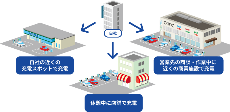 自社→営業先の近くの商業施設で充電　自社→営業先の商談・作業中に近くの商業施設で充電　自社→休憩中に店舗で充電