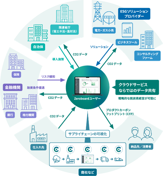 zeroboardの取り組み図